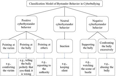 Qualitative analyses on the classification model of bystander behavior in cyberbullying